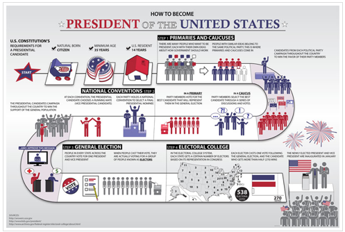 Free How to Become President Poster & Electoral Map