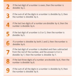 FREE Divisibility Rules Chart