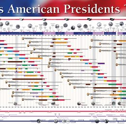 Free American President's Timeline Poster (6 Feet Long!)